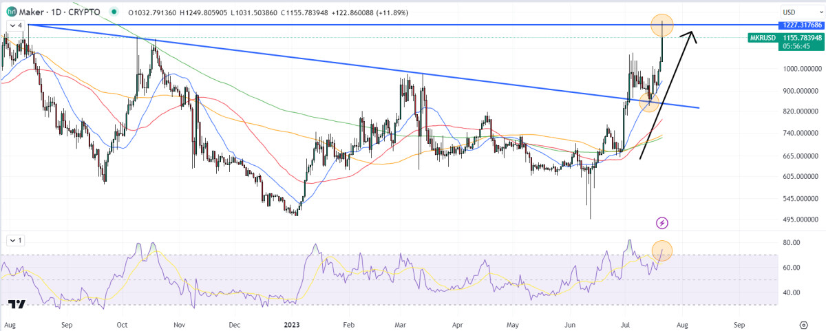 Maker Price Prediction as MKR Pumps 13% on Token Buyback Scheme – Can it Break This Key Resistance?