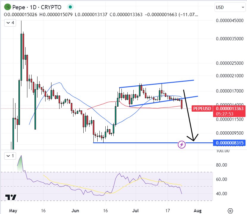 Pepe Price Prediction as PEPE Slumps 12% to One-month Lows – Here’s Where Its Headed Next