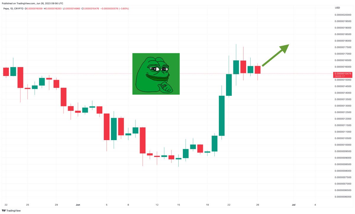 Pepe Coin Price Prediction as PEPE Rallies 75% After Volume Surge – What’s Going On?