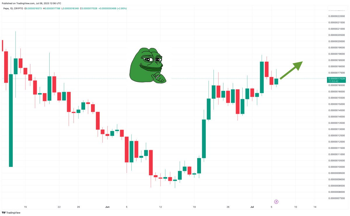 Pepe Coin Price Prediction as PEPE Rises 4% in 24 Hours – Time to Buy?