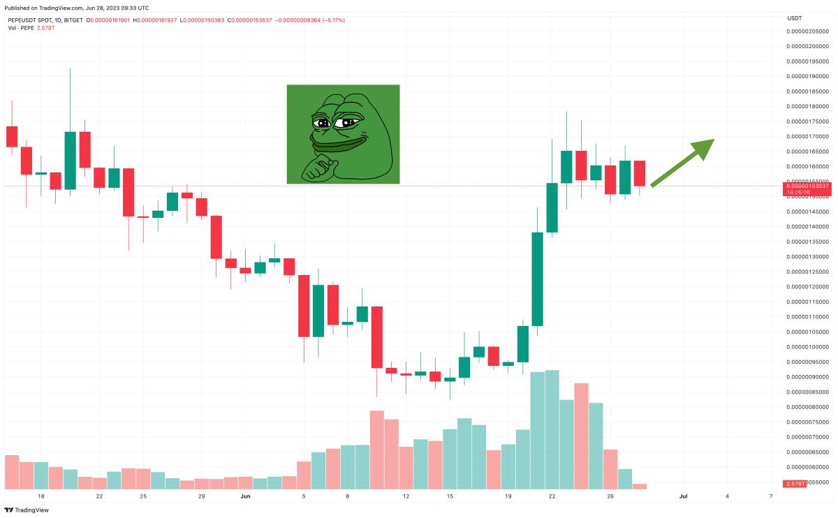 Pepe Coin Price Prediction as $200 Million Sends PEPE Up 7% – Are Whales Buying?