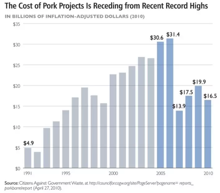 pork-projects-cost