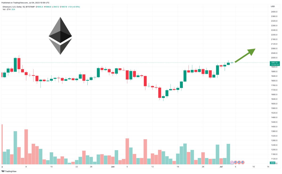 Prediction: Will the Ethereum Price Break $2,000? Not Before Wall Street Memes Hits $12.5 Million