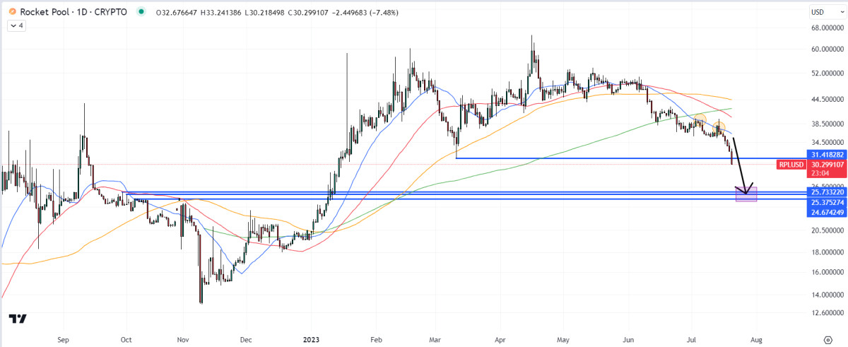 Rocket Pool Price Prediction as RPL Breaks Below This Key Support Level – Here’s Why RPL Could Continue Struggling