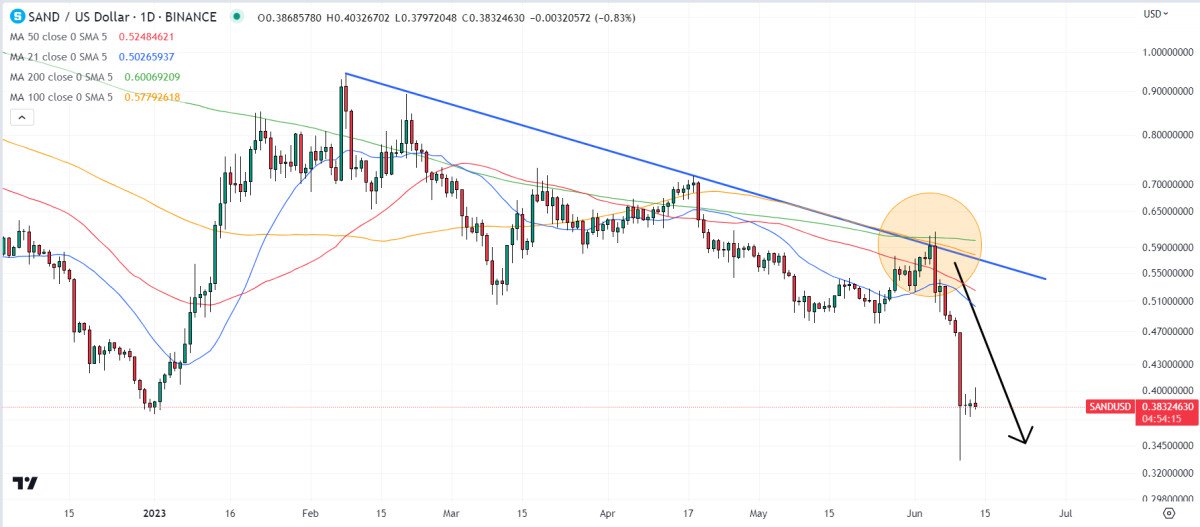 The Sandbox is Going to Zero as the SEC Deems SAND to be a Security but This New AI Crypto Signals Platform May Be the Next Crypto to Explode – Here’s Why