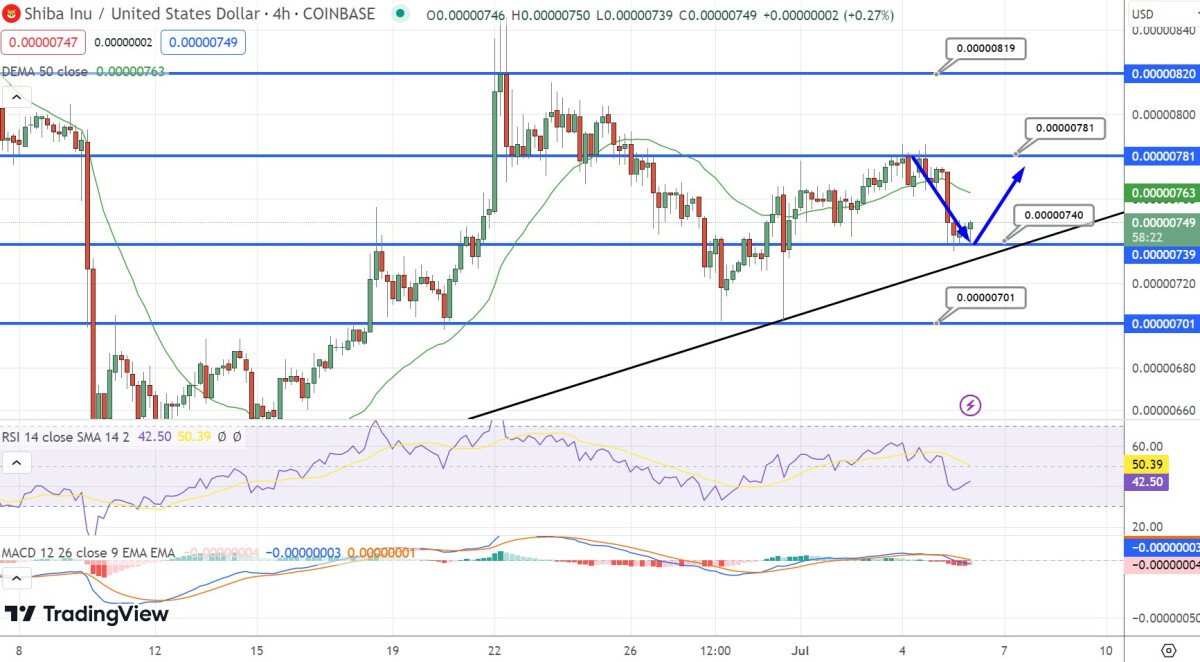 Shiba Inu Price Prediction as SHIB Gains 5% in 7 Days – Is a New Bull Market Starting?