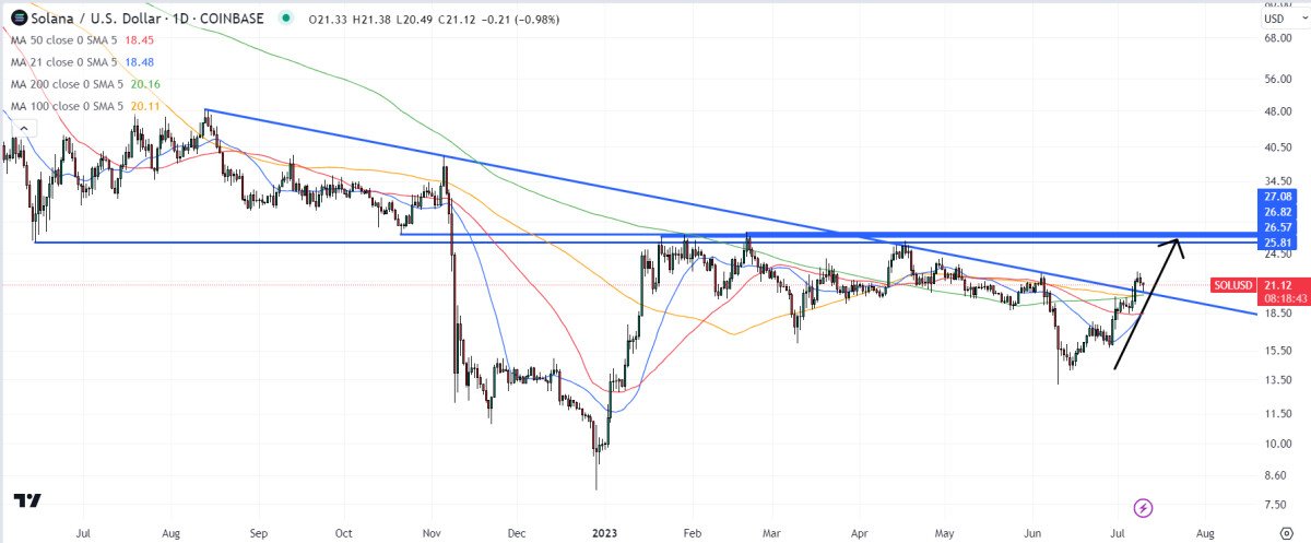 Solana Price Prediction as $400 Million Trading Volume Comes In – Time to Buy?