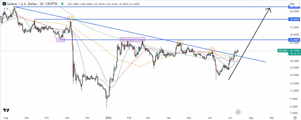 Solana Price Prediction as SOL Becomes Top 10 Most Traded Coin – Time to Buy?