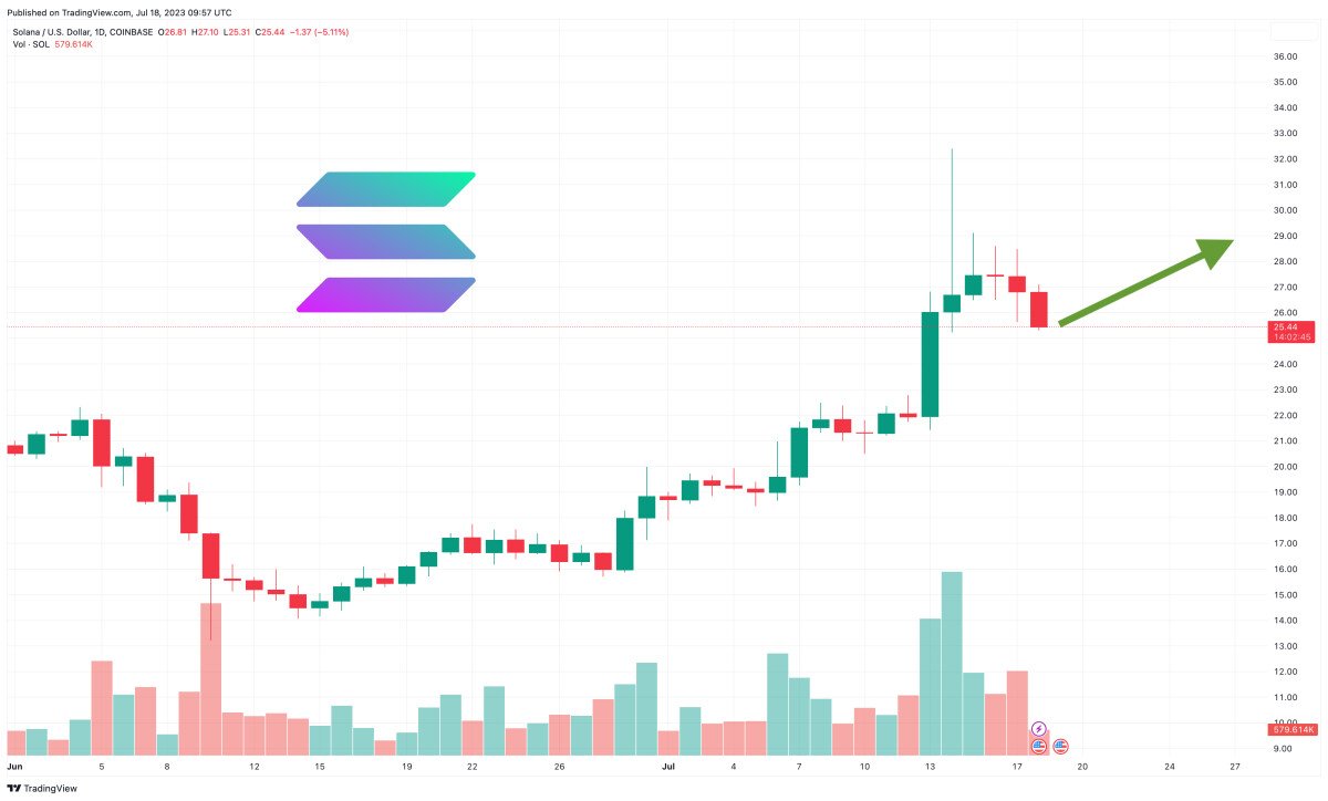 Solana Price Prediction as $1 Billion Trading Volume Comes In – Are Whales Buying?