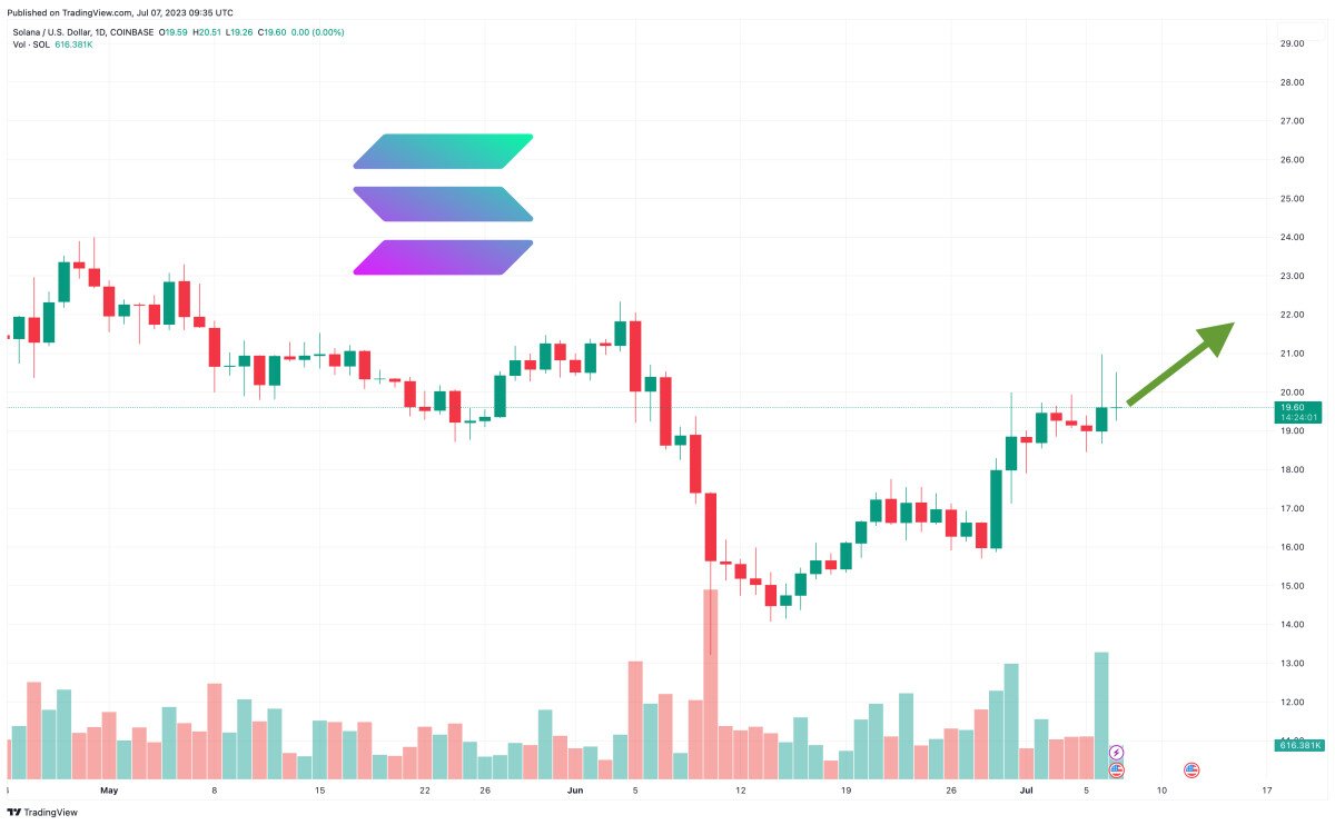 Solana Price Prediction as Top Trader Says He Will Buy SOL ‘Heavily This Year’ At These Levels – Can SOL Reach $1,000?