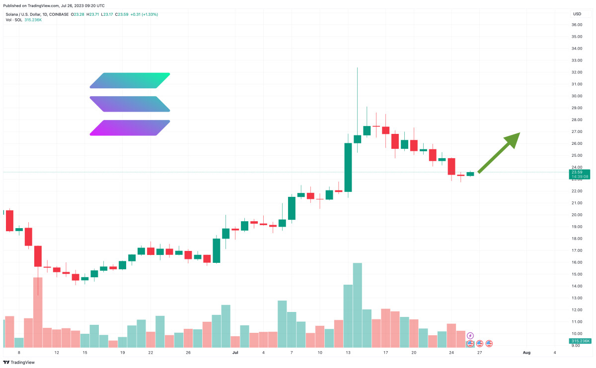 Solana Price Prediction as SOL Ranks 10th in Global Market Capitalization – Can SOL Reach $1,000?