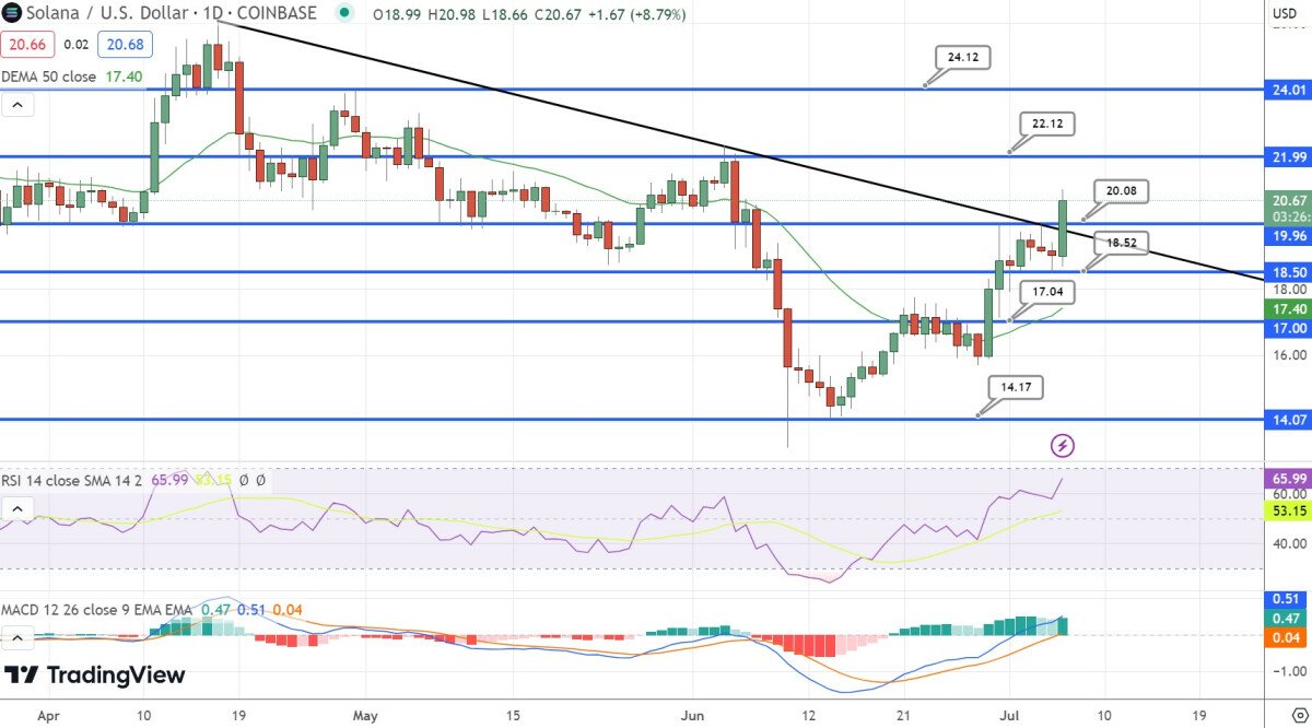 Solana Price Prediction as $300 Million Trading Volumes Come In – Are Whales Buying?