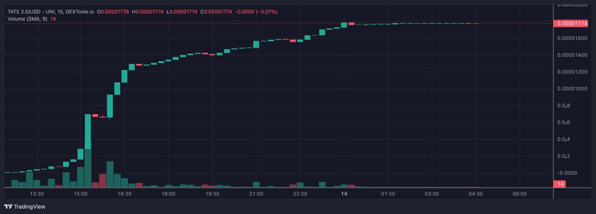 TATE 2.0 Blasts Up 30,000% on DEXTools But Experts Say It’s a Scam and This Lesser Known Project is the Next Crypto to Explode