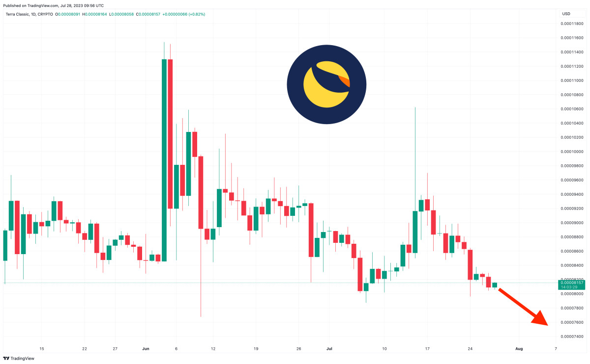 Terra Luna Classic Price Prediction as LUNC Falls Below $500 Million Market Capitalization – Here are Key Levels to Watch