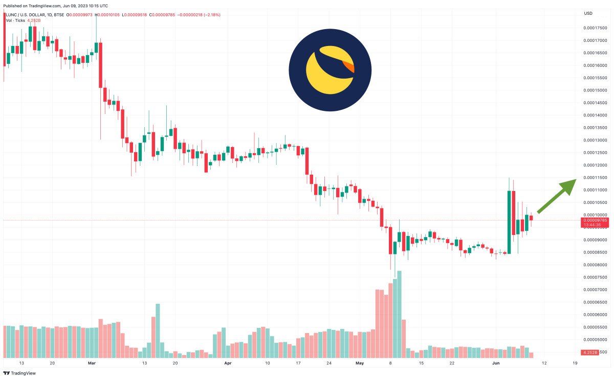 Terra Luna Classic Price Prediction as LUNC Becomes Best Performing Coin of the Week – Can LUNC Hit $1 in 2023?