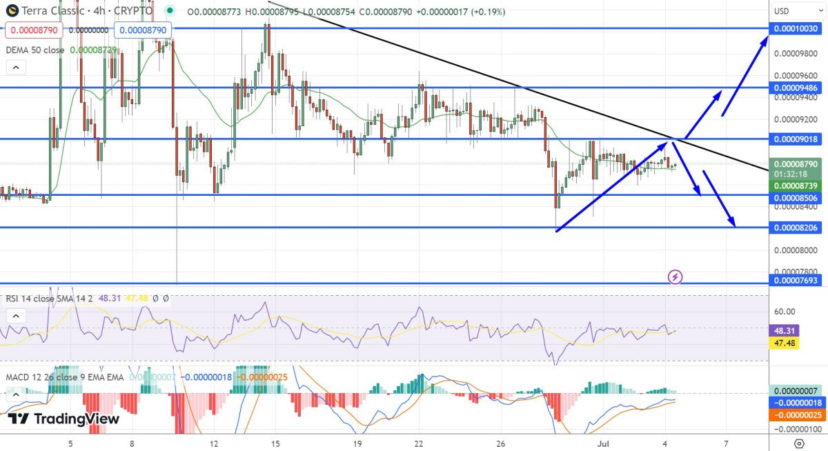 Terra Luna Classic Price Prediction as LUNC Reaches $500 Million Market Capitalization – Time to Buy?