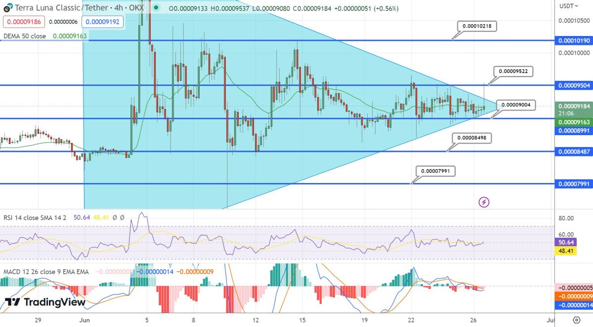 Terra Luna Classic Price Prediction as LUNC Holds $0.00009 Level – When is the Next Leg Up?