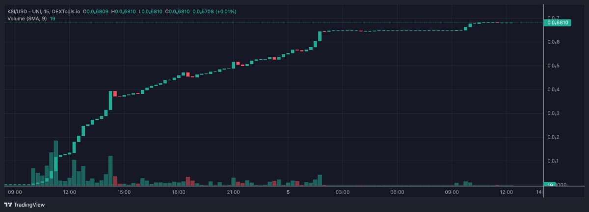 While KSI Token Shoots Up 50,000% Crypto Experts are Stacking This New Meme Coin as the Next Crypto to Explode – What Do They Know?