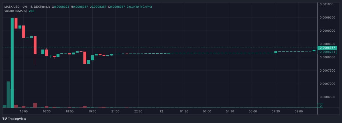 While MASK Token Shoots Up 5,000% Crypto Experts are Stacking This New Meme Coin as the Next Crypto to Explode