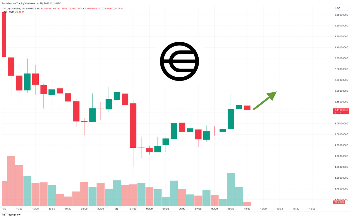 Worldcoin Price Prediction as WLD Reaches $20 Billion Market Cap Straight After Launch – Can Worldcoin Overtake Bitcoin?