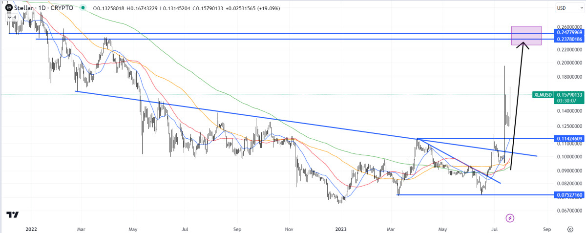 Stellar Price Prediction as XLM Rallies 24%, $700 Million Trading Volume Comes In – Where Next?