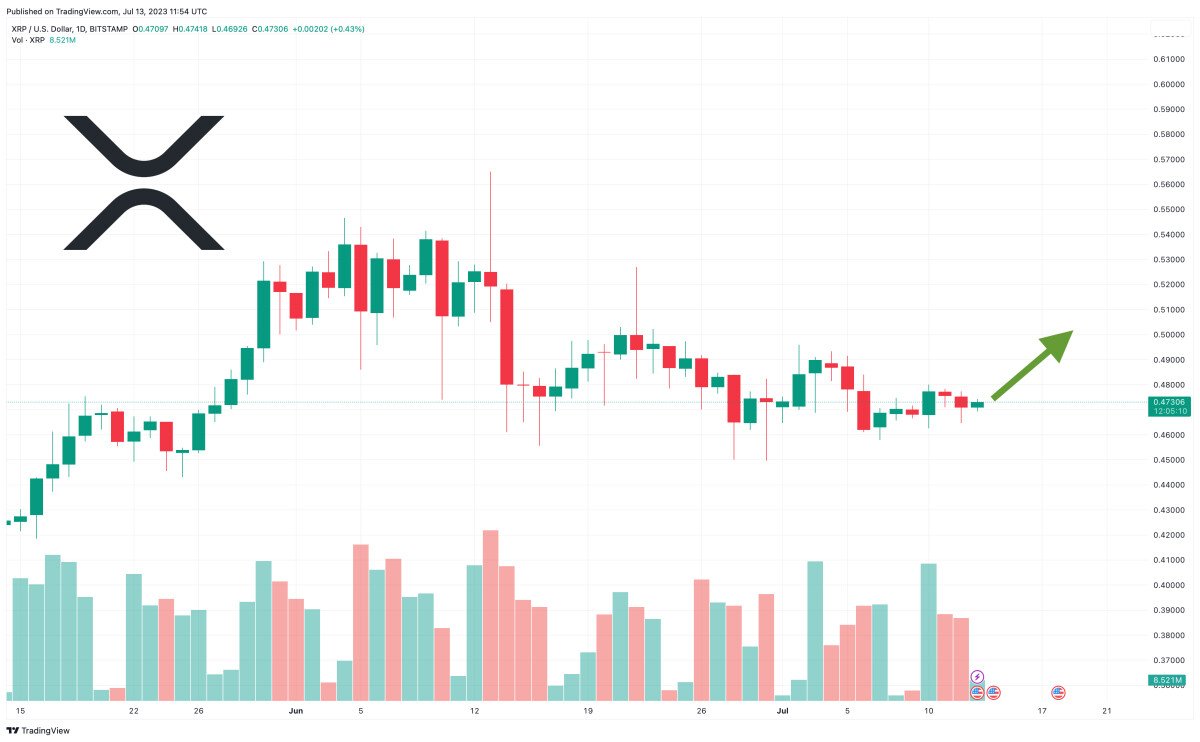 XRP Price Prediction as $600 Million Trading Volume Keeps XRP Above $0.47 – Are Whales Accumulating?