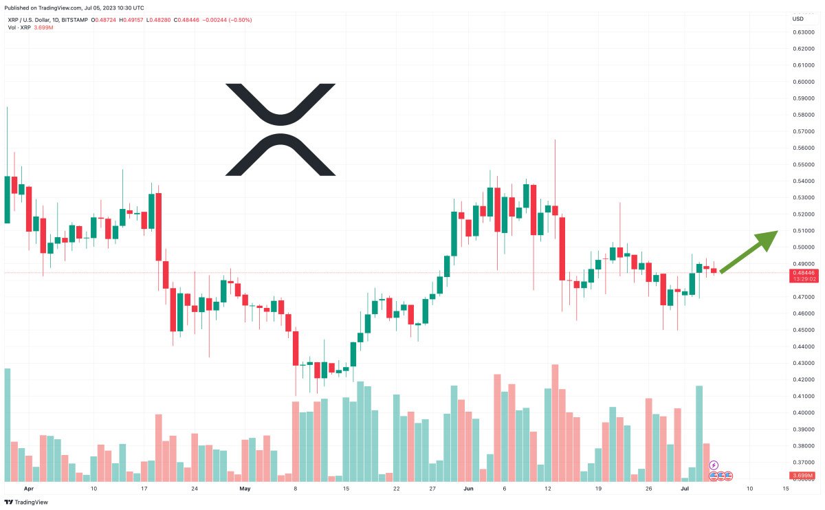 XRP Price Prediction as Bulls Hold $0.48 Level – Where is XRP Heading Now?