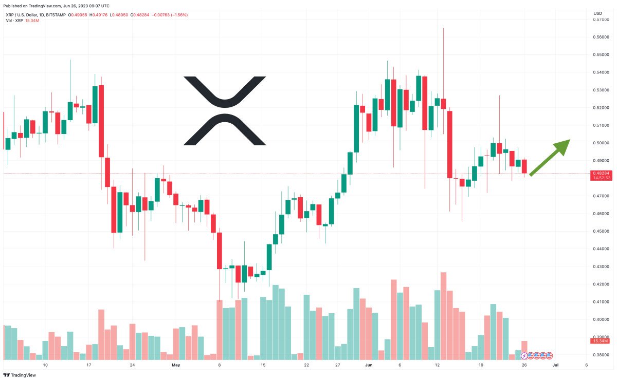 XRP Price Prediction as Bulls Keep XRP Above $0.48 Support – Where is XRP Heading Next?