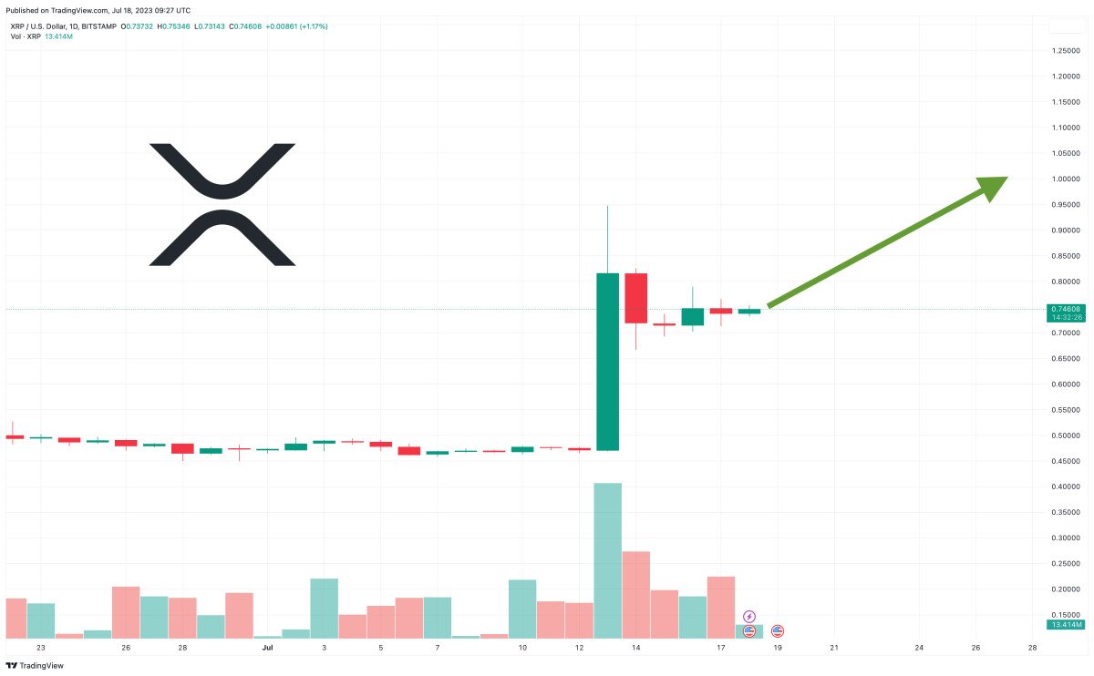 XRP Price Prediction as Bulls Hold $0.70 Level – Where is the Next XRP Target?