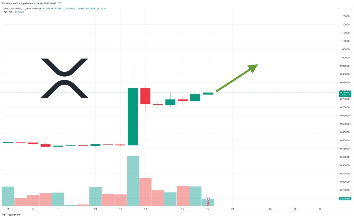 XRP Price Prediction as Ripple Shoots Up 6% in 24 Hours – Can XRP Hit $1?