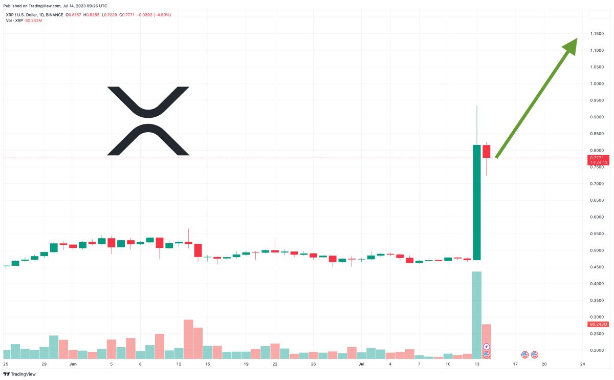 XRP Price Prediction as XRP Rockets Up 69% in 24 Hours Following Positive Lawsuit Conclusion – Can XRP Reach $10 Today?