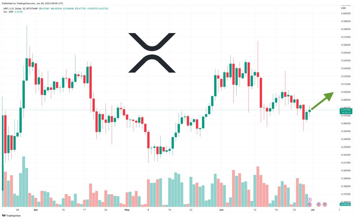 XRP Price Up 2% in 24 Hours – Can XRP Reach $10 in 2023?