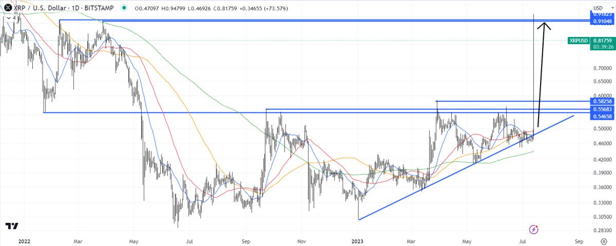 XRP Falls Short of $1, But This Coin Can Hit $5, Raises $14.5 Million