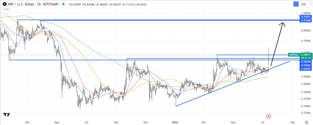 XRP Price Prediction as Judge Says Ripple Sales of XRP Not Investment Contract – Can XRP Reach $100?