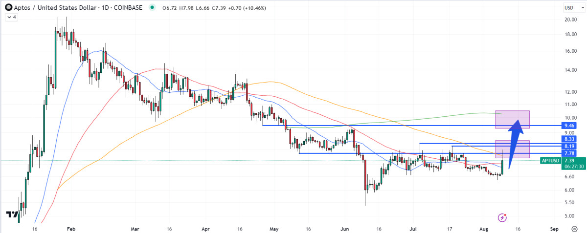 Aptos Price Prediction as Microsoft Partners with Aptos on New AI Blockchain Products – Can APT Reach $100?