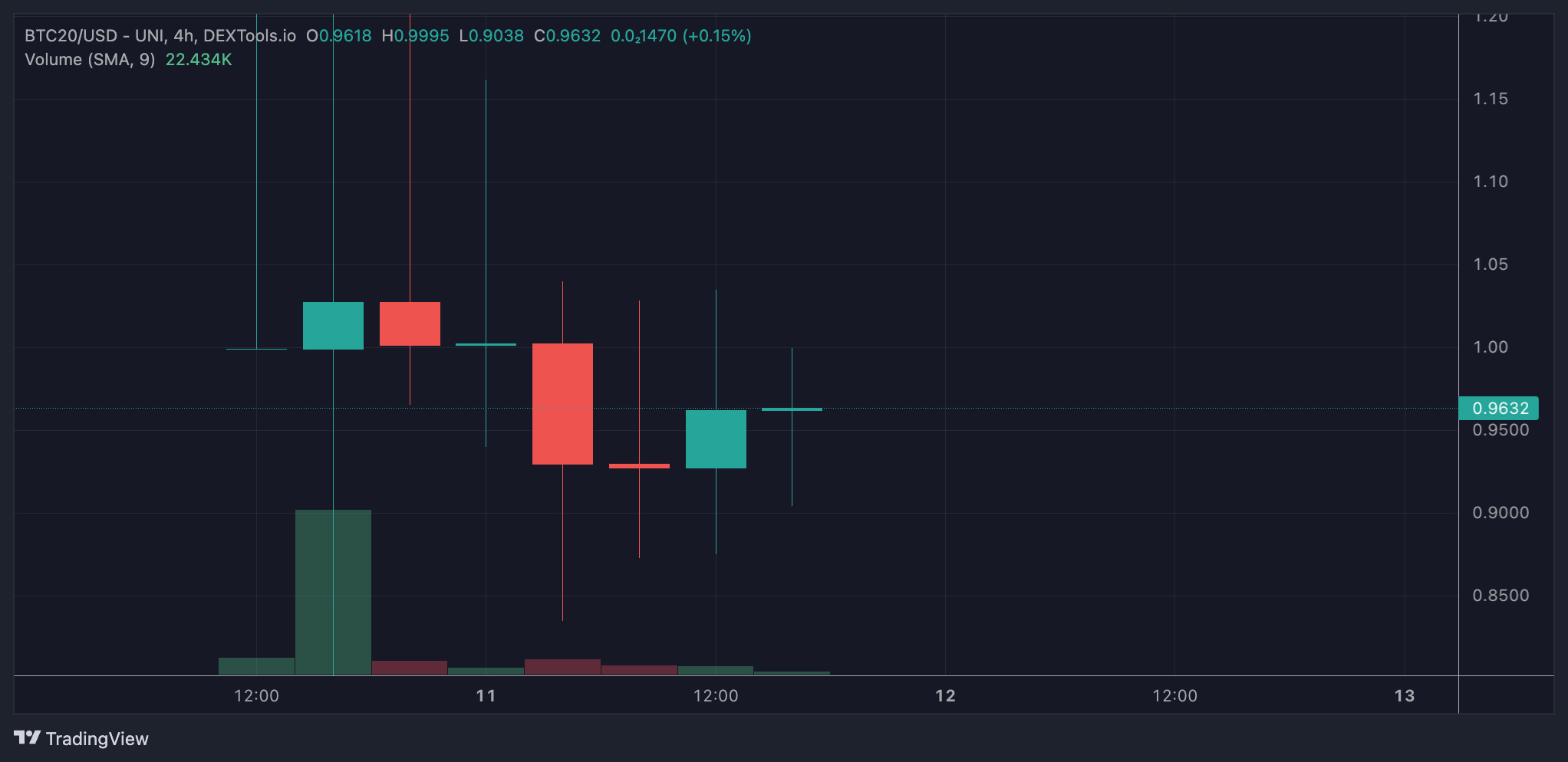 btc20 price chart