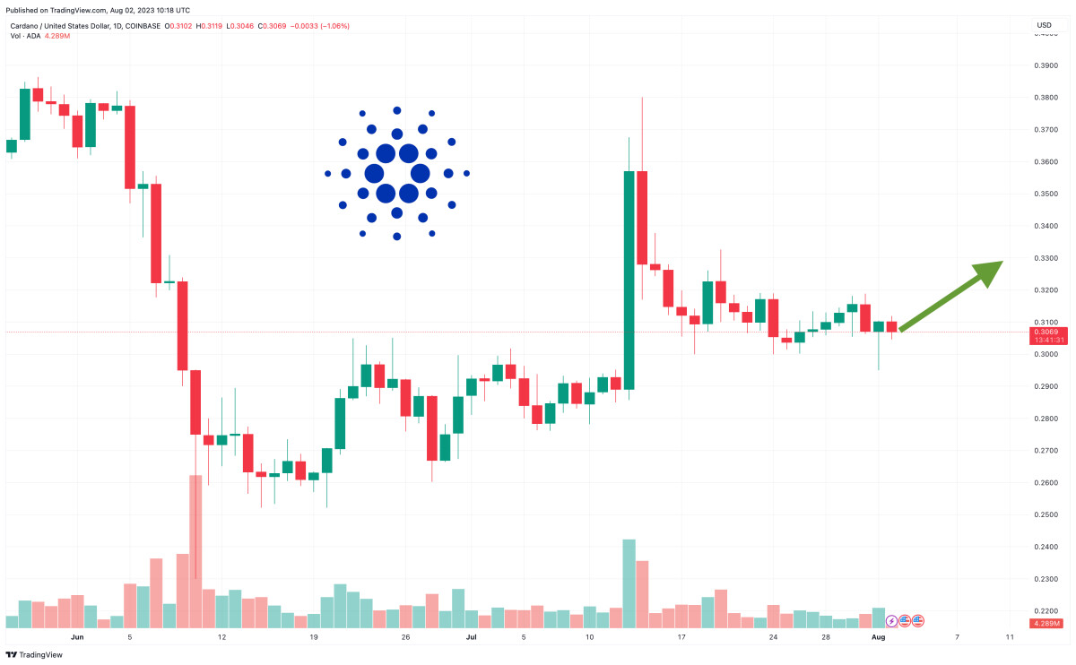 Cardano Price Prediction as Bulls Hold $0.30 Level – Can ADA Pump to $1 Soon?