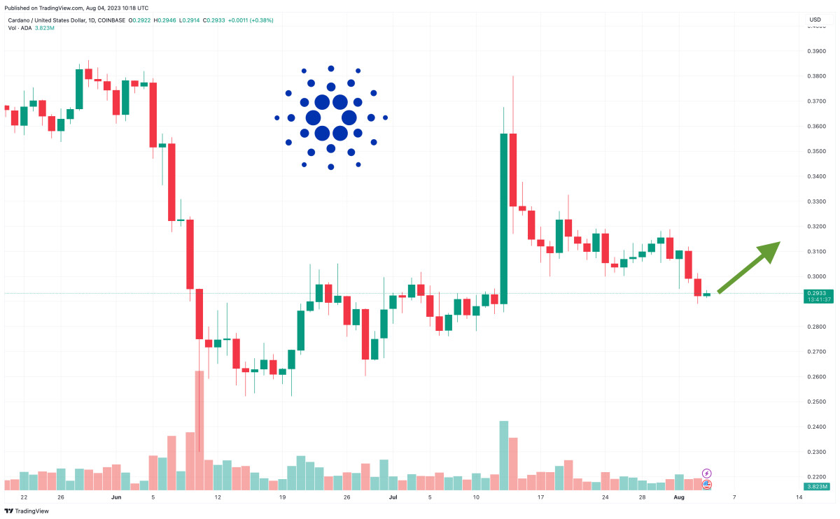 Cardano Price Prediction as ADA Dips Below $0.30 – Here are Key Levels to Watch