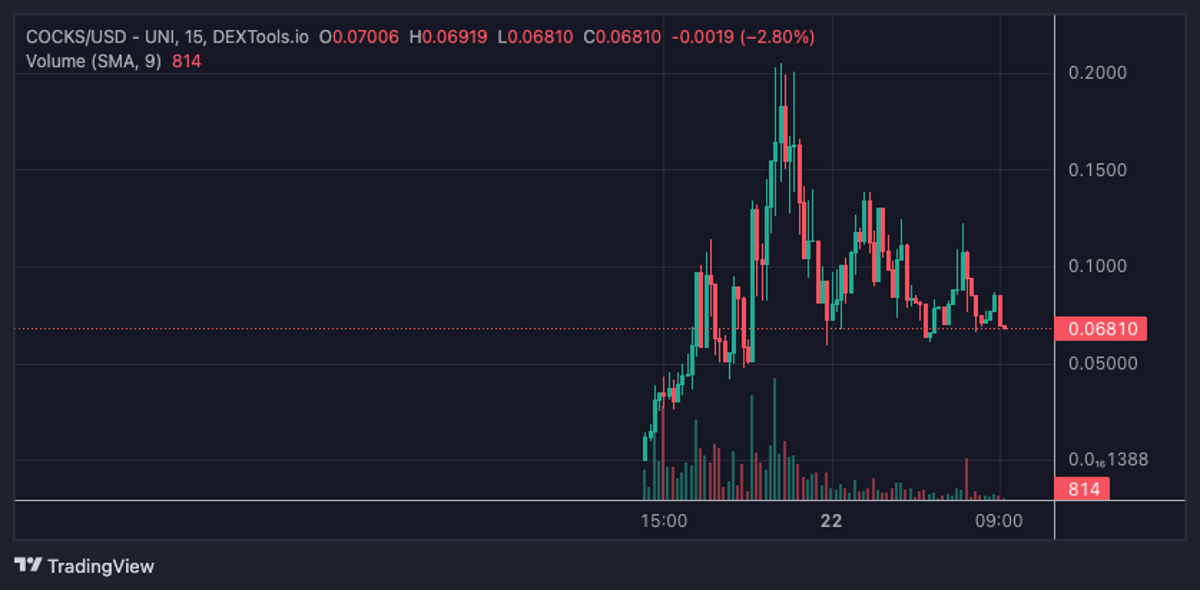 COCKFIGHTS Price Pumps 20,000% in 24 Hours But Experts Are Accumulating WSM for the Next Crypto to Explode – Here’s Why