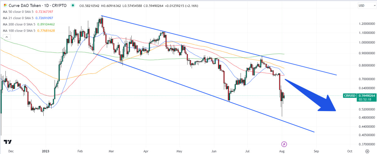 Curve Price Prediction as Traders Fret About Possible Curve Finance Founder Liquidation – Where Next for CRV?