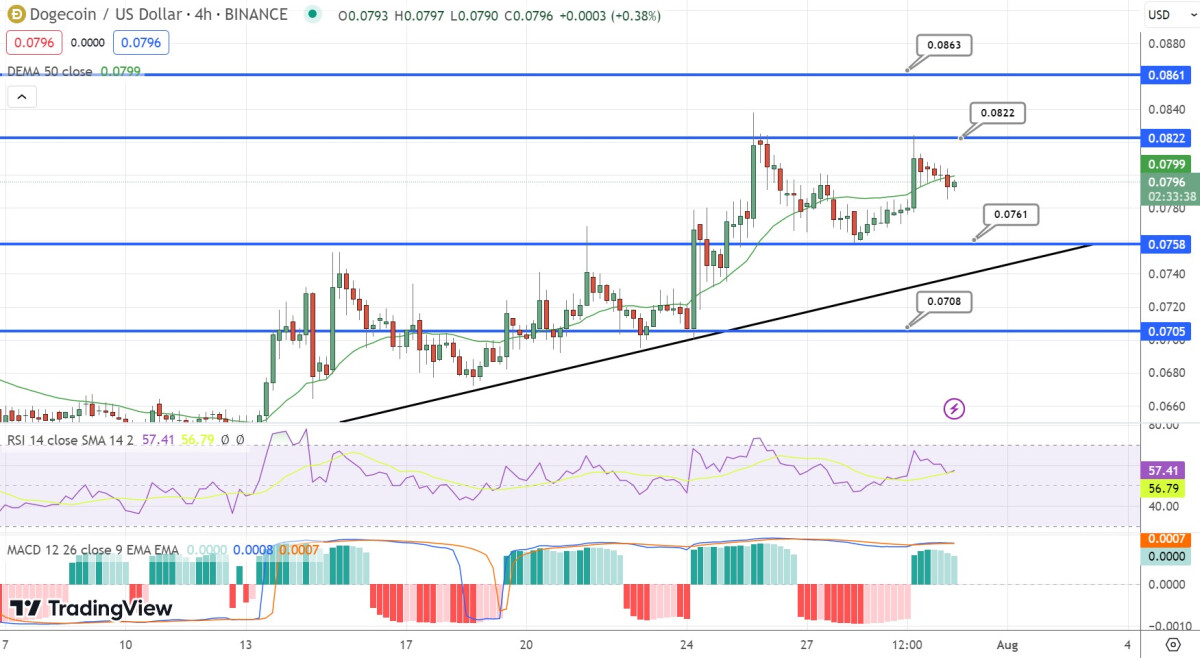 Dogecoin Price Prediction as DOGE Becomes Best Performing Project of the Day – Time to Buy?