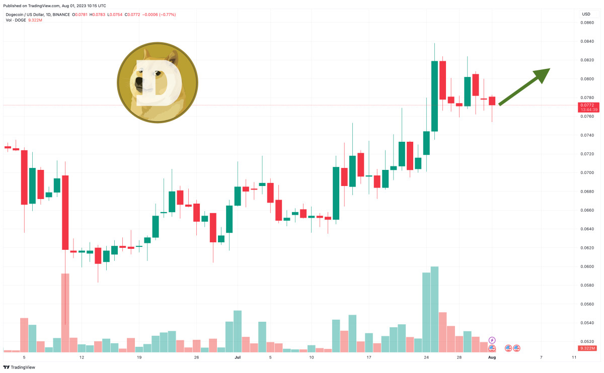 Dogecoin Price Prediction as $500 Million Trading Volume Comes In As Rumors of Elon Musk Twitter Coins Integration Arise – Here’s the Latest