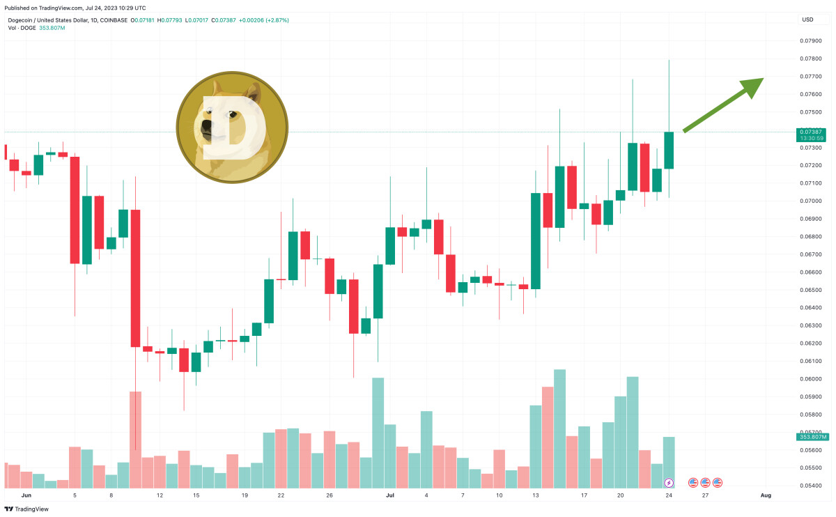 Dogecoin Price Prediction as DOGE Shoots Up After Elon Changes Twitter Name to X – Will DOGE Become Official Payment Option?