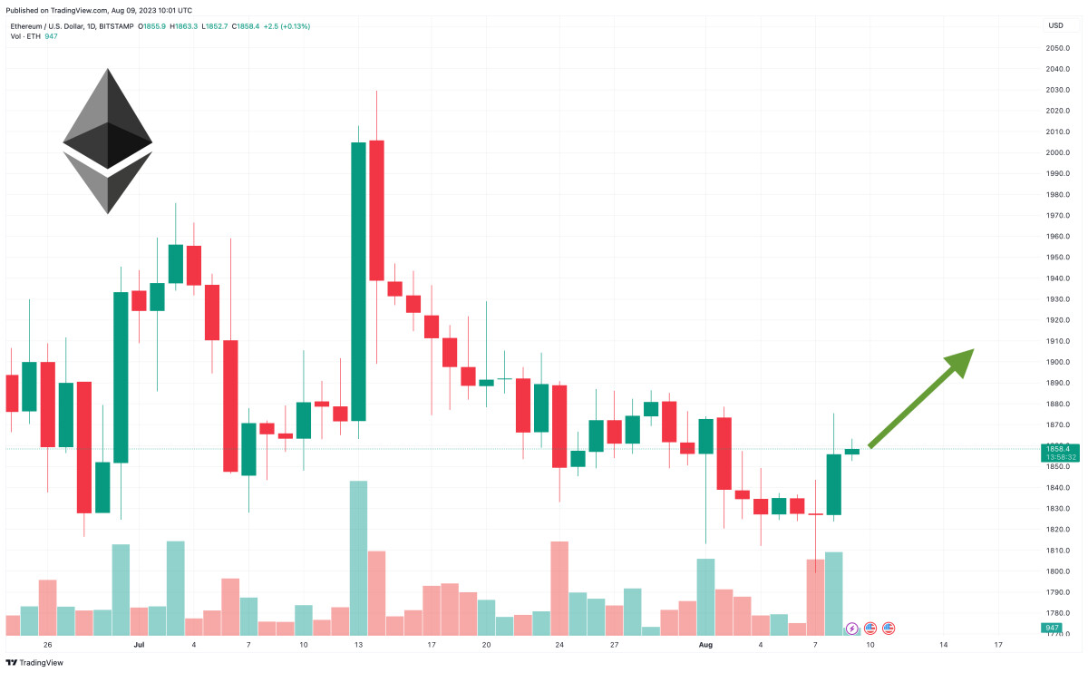 Ethereum Price Prediction as ETH Breaches $1,800 Level – Time to Buy?