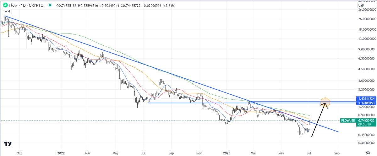 Flow Price Prediction as $300 Million Pushes FLOW Up 35% – What’s Going On?