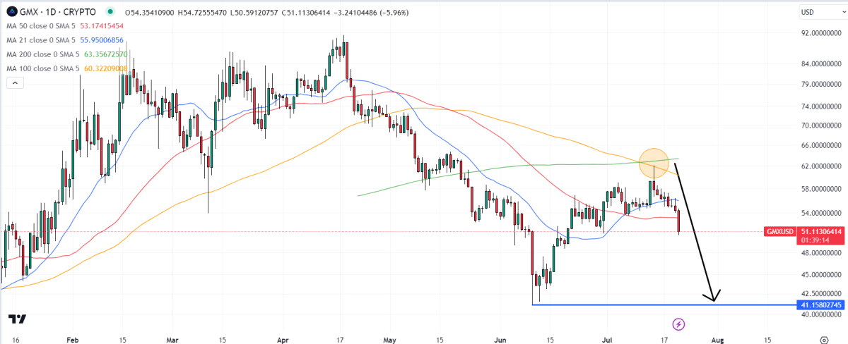 GMX Price Prediction as GMX Slumps 6.5% – Here’s Where the DEX Token Could Be Headed Next