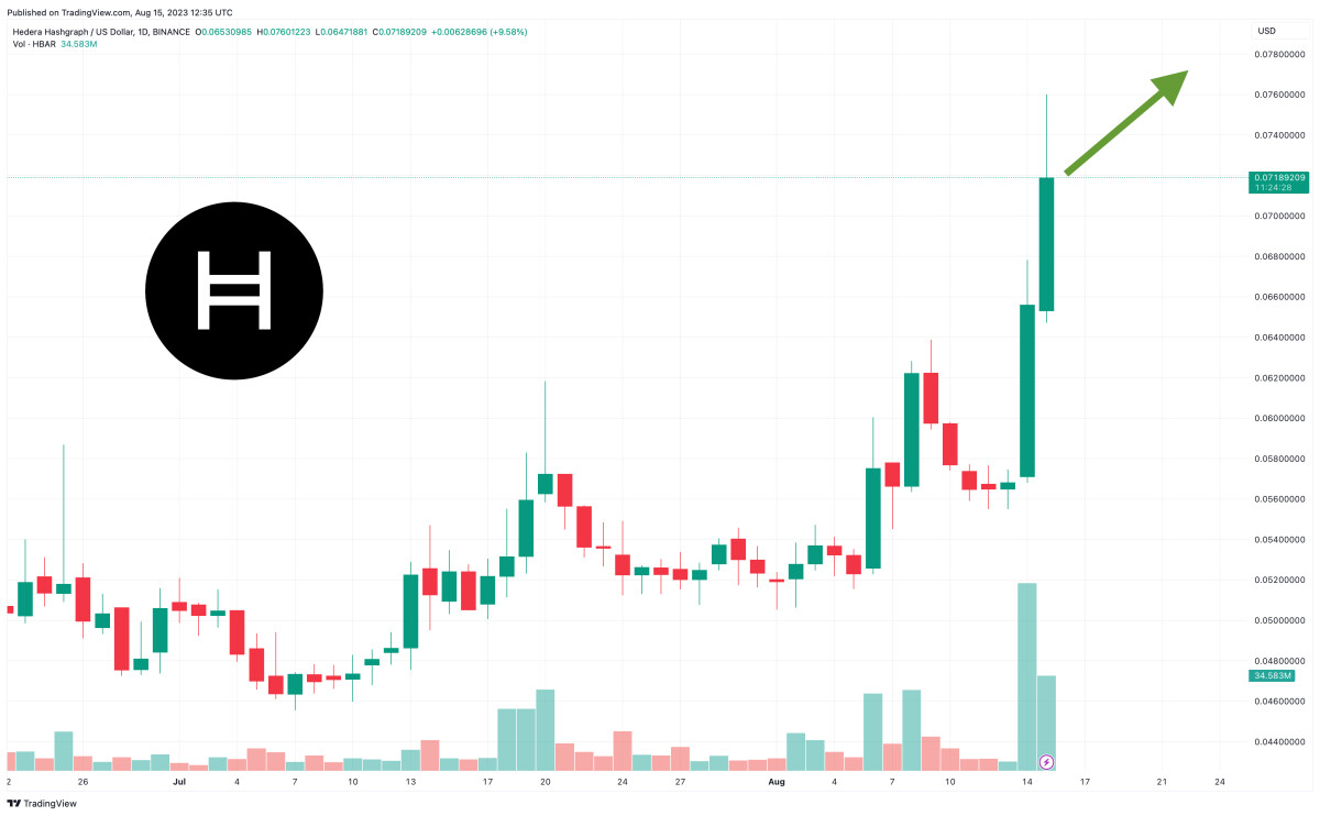 Hedera Price Prediction as HBAR Becomes Best Performing Coin of the Week – Can HBAR Reach $1?