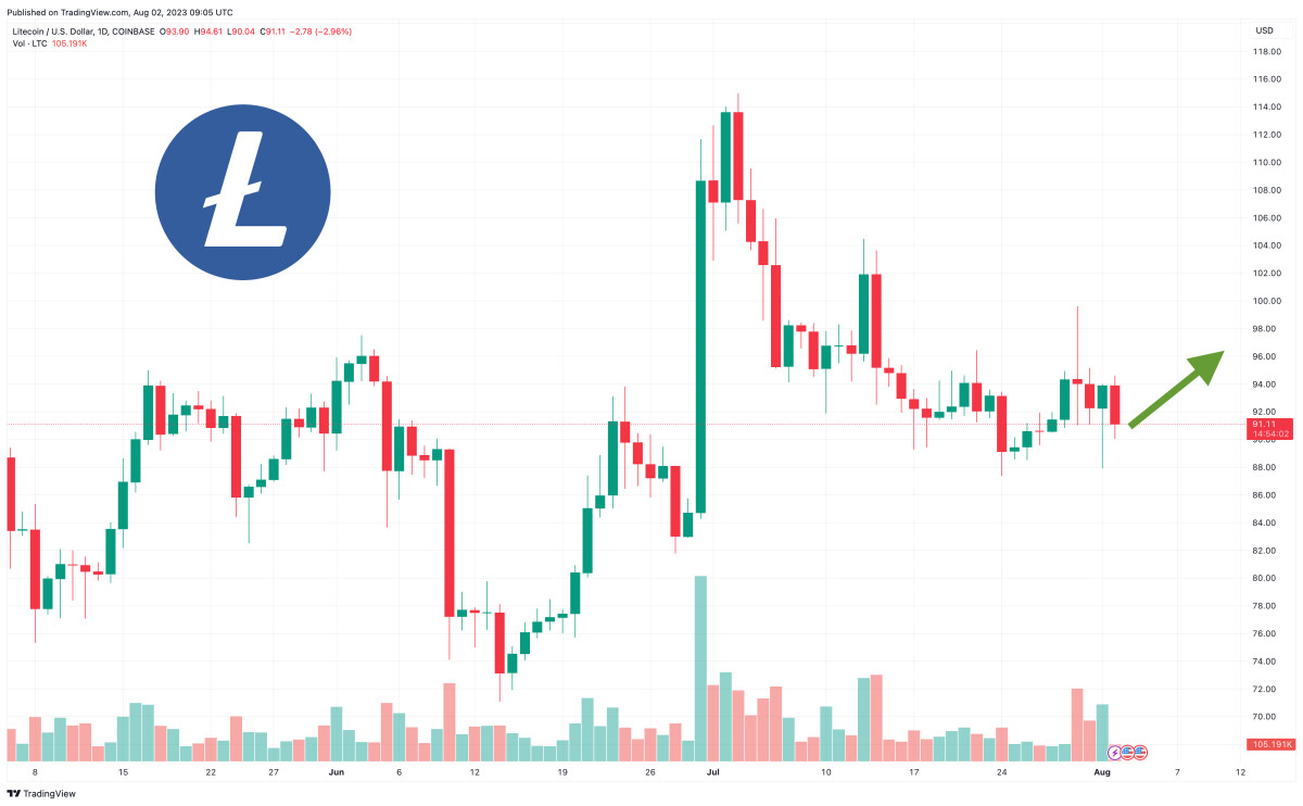 Litecoin Price Prediction as Halving Event Scheduled for Today – Can LTC Reach $1,000?