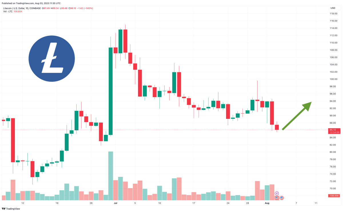 Litecoin Price Prediction as Halving Event Goes Through Successfully – What Happens Now?