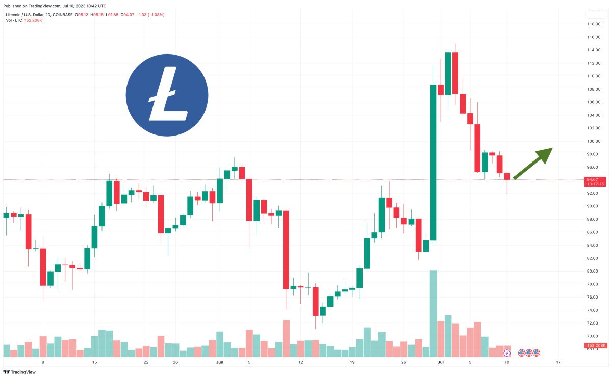 Litecoin Price Prediction as LTC Becomes One of the Best Performing Coins of the Year – Is Big Rally on the Way?